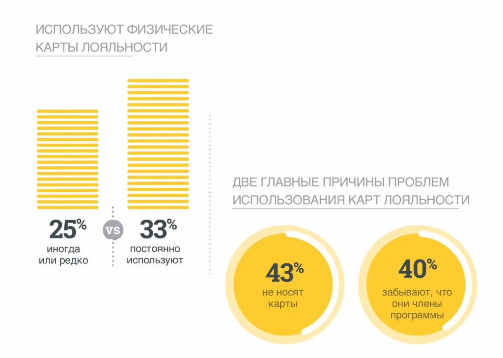 Две главные причины проблем использования карт лояльности