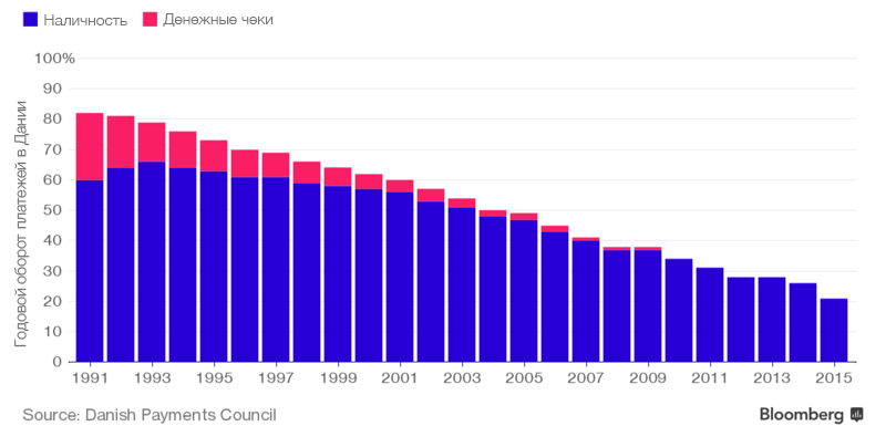 График уменьшения использования наличности в Дании