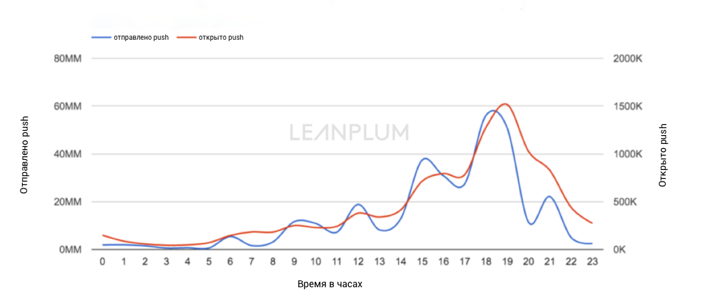 График открываемости пушей в течении дня