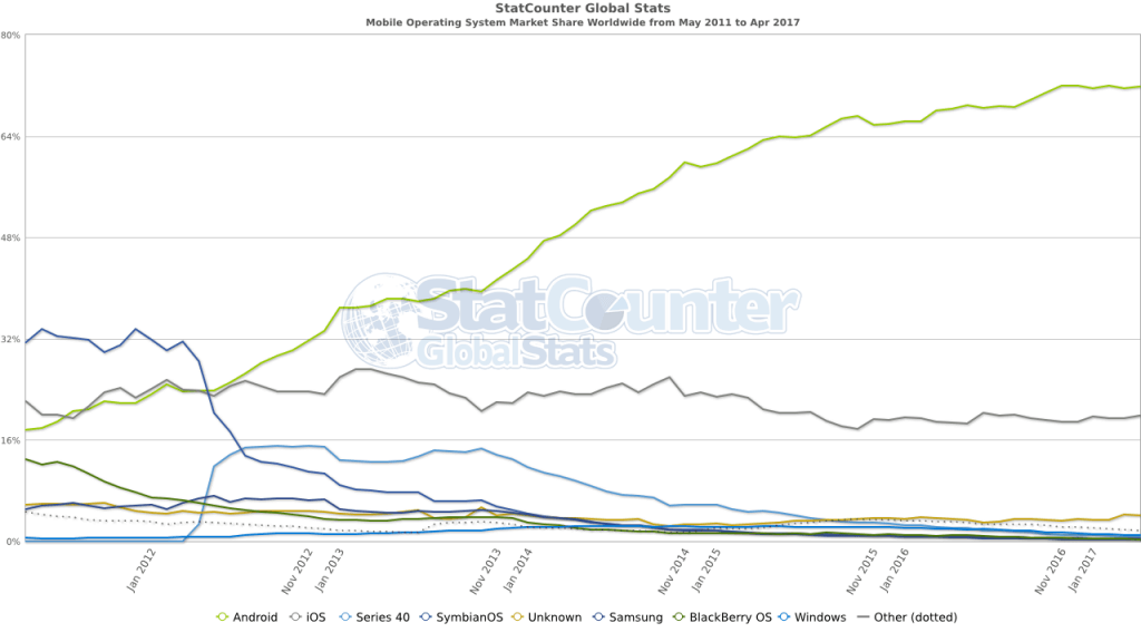 Динамика распределения мобильных ОС на рынке