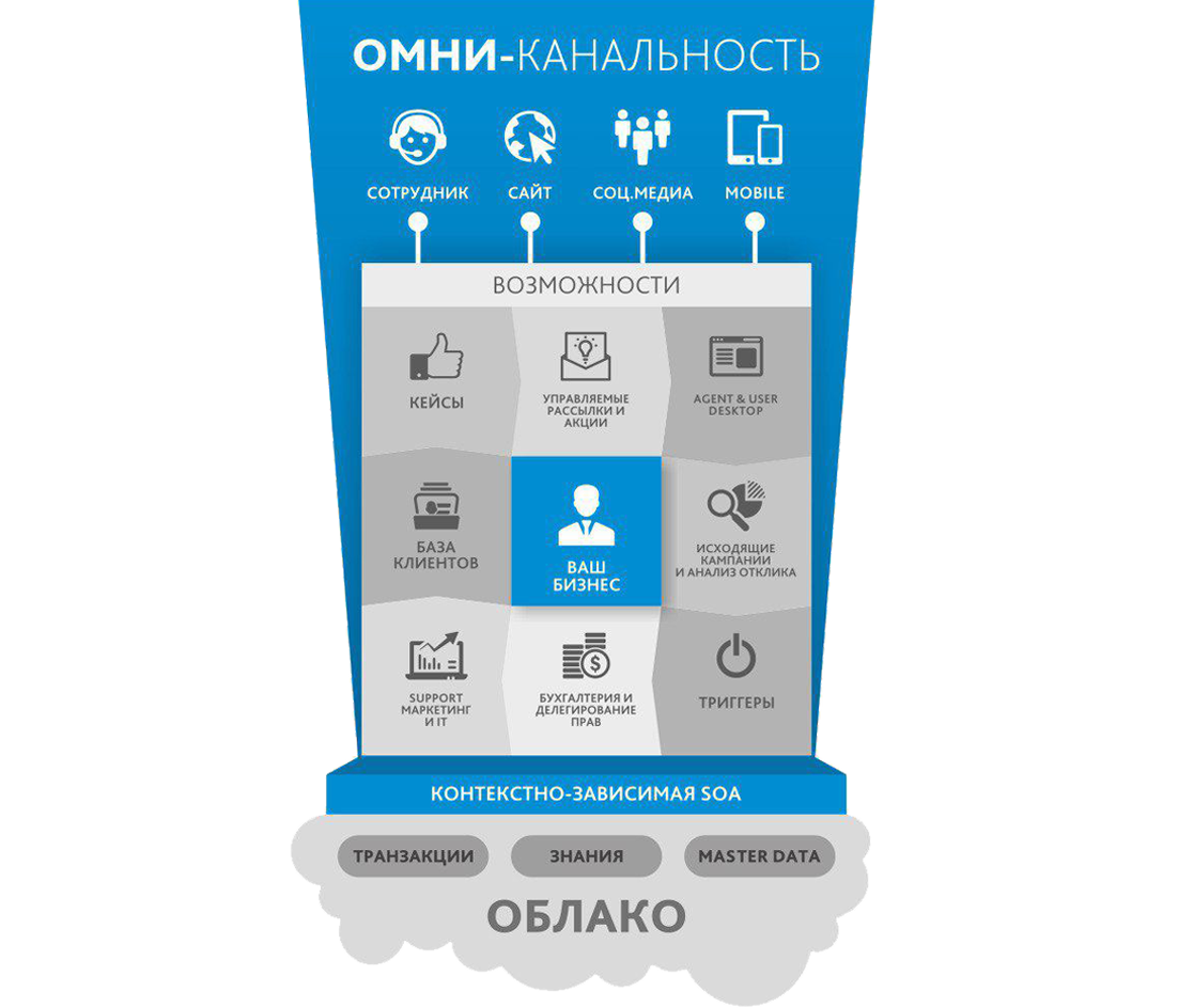 Gpt omni. Омни канальность. Omni CRM. Метод Омни ай. Омниканальный сервис.